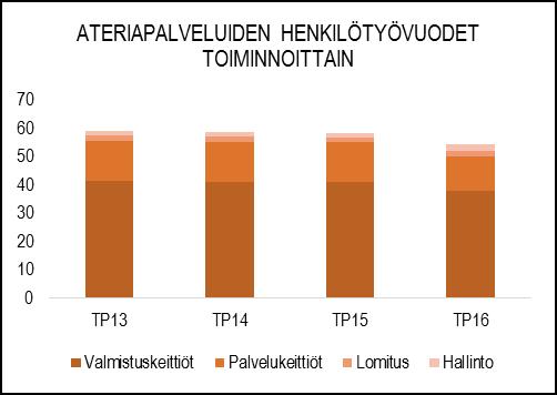 Ulkoiset toimintatulot 301 046,44 332 100 0 332 100 325 826,75-6 273,25 98,1 98,1 Sisäiset toimintatulot 4 236 269,09 4 119 729 0 4 119 729 4 052 650,55-67 078,45 98,4 98,4 Keskinäiset toimintatulot