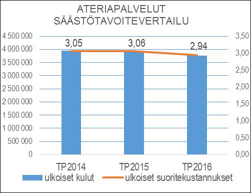 HENKILÖSTÖRESURSSIT TOIMINTAKATSAUS Ateriapalvelut tuottivat toimintavuonna yli 1,4 miljoonaa erilaista annosta päiväkodeissa, kouluissa, kokopäivälaitoksissa ja henkilöstöravintolassa.