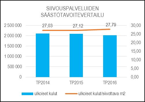 TOIMINTAKATSAUS TUNNUSLUVUT Siivouspalvelut hoitaa kaupungin omistamien tai hallinnoimien kiinteistöjen ylläpito- ja perussiivoukset asiakkaan kanssa sovitulla tavalla.