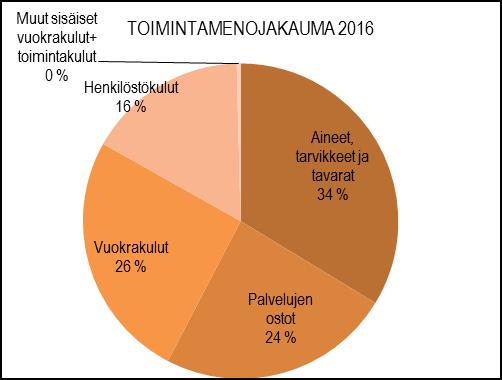 4 856 963 0 4 856 963 4 786 738,04 70 224,96 98,6 98,6 Sisäiset toimintamenot 80 578,44 57 930 0 57 930 62 148,00-4 218,00 107,3 107,3 Keskinäiset toimintamenot 1 537 451,80 1 526 885 0 1 526 885 1