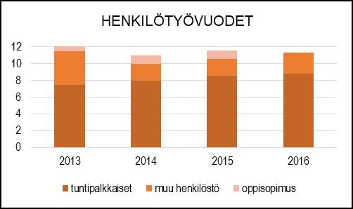 HENKILÖSTÖRESURSSIT TUNNUSLUVUT Suoritteiden kustannukset 2012 2013 2014 2015 2016 käyttökustannukset/