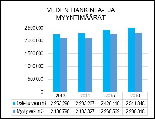 15,9 % vuotovesimäärän suhde kokonaisjätevesimäärään 37 % 31,8 % 30 % 38,6 % 31 % jäteveden