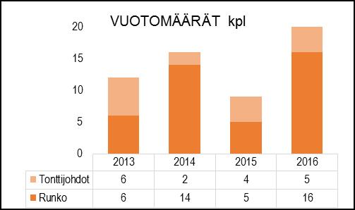 paineviemärin saneeraustyö aloitettiin. Vuotovesitavoitteisiin ei ylletty.