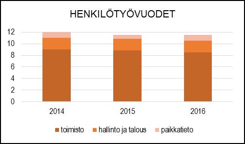 Ulkoiset toimintatulot 8,87 Sisäiset toimintatulot 273 573,28 271 805 271 805 275 578,29 3 773,29 101,4 101,4 Keskinäiset toimintatulot 199 456,64 196 510 196 510 196 739,76 229,76 100,1 100,1