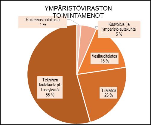 615 30 615 31 566,82-951,82 103,1 103,1 Keskinäiset toimintamenot 34 130,80 31 166 31 166 31 683,25-517,25 101,7 101,7 TOIMINTAMENOT YHTEENSÄ 721 862,88 796 781 796 781 756 548,29 40 232,71 95,0 95,0