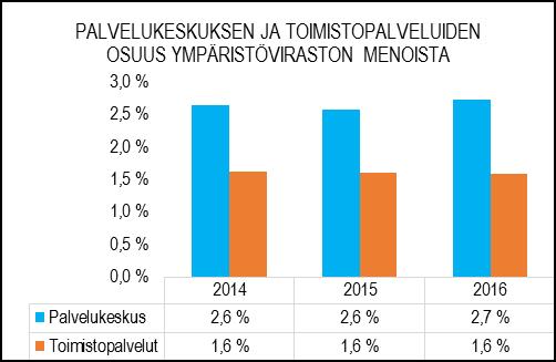 ja paikkatiedon toimintamenoista. Palvelukeskus hoiti ympäristöviraston laskutuksen, viraston arkisto- ja sihteeripalvelut.