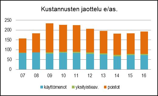 Vuonna 2016 toteutui suunnittelu ja rakennushankkeita seuraavasti: - kunnallistekniikan suunnitteluhankkeita 14 kpl - omajohteisia kunnallistekniikan rakentamishankkeita 16 kpl - urakalla