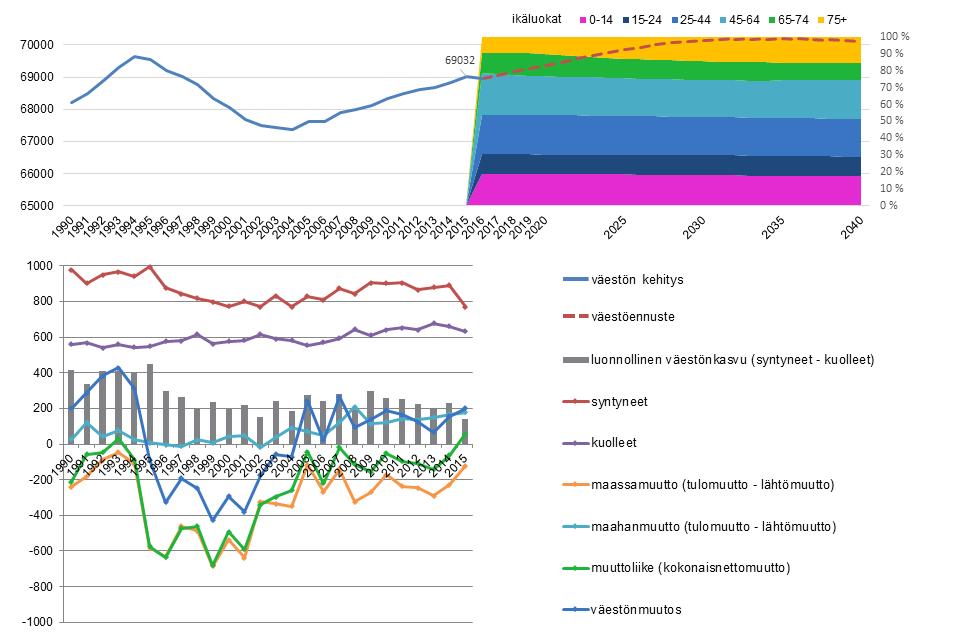 14 Kuva 8. Väestönkehitys vuoteen 2040.