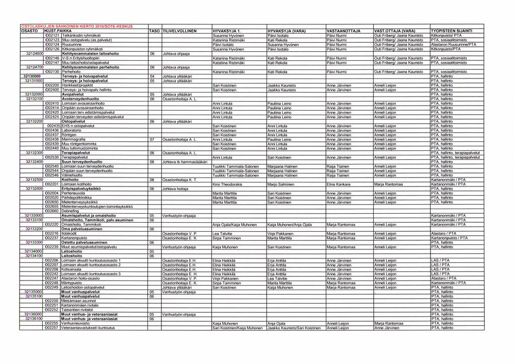 ^l K I E R T O 2 0 1 6! S O T E. K E S K US KUST.PAIKKA 002121 Telkänkodin r hmäkoti 002123 Muu ostopalvelu as.