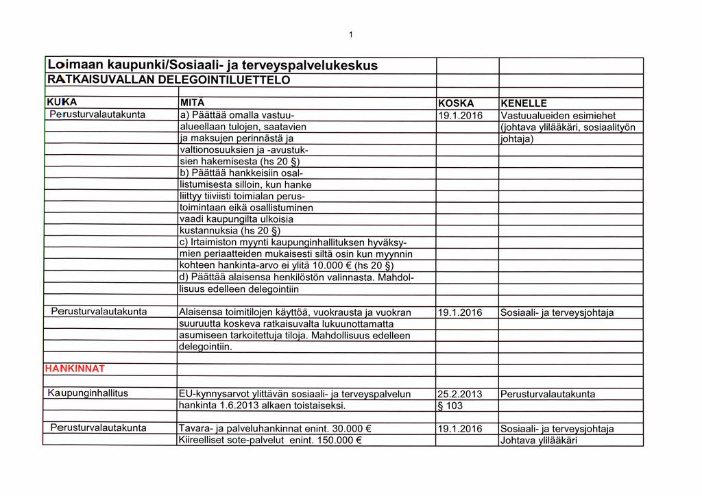 1 Loimaan kaupunki /Sosiaali - ja terveyspalvelukeskus RATKAISUVALLAN DELEGOINTILUETTELO KUKA MITA KOSKA KENELLE Perusturvalautakunta a) Päättää omalla vastuu- 19.1.2016 Vastuualueiden esimiehet