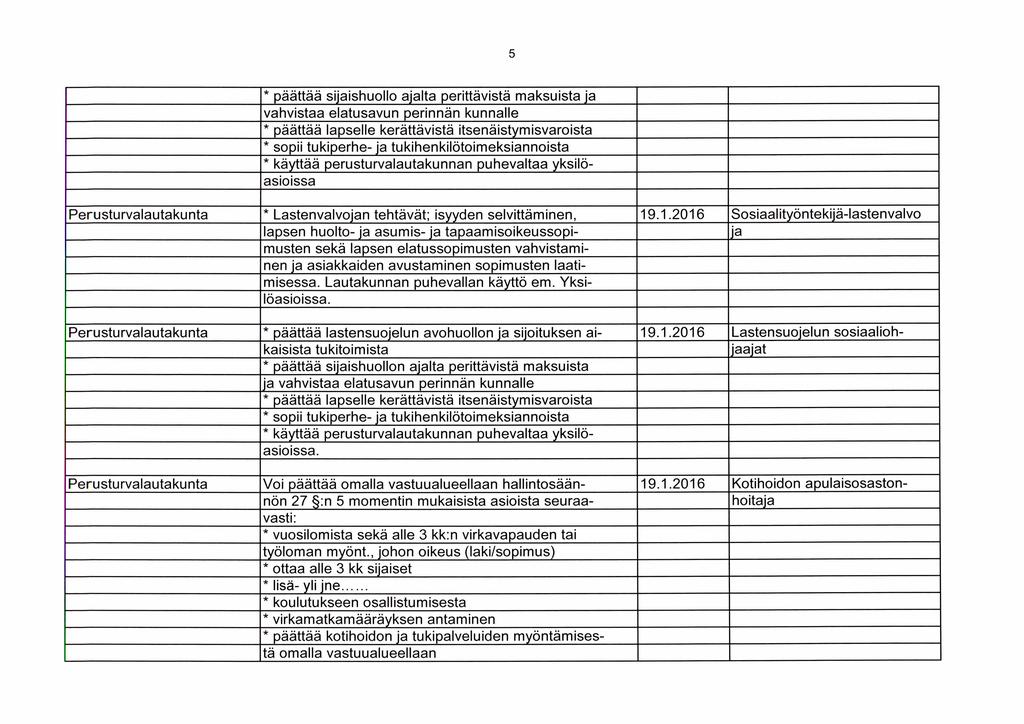 5 * päättää sijaishuollo ajalta perittävistä maksuista ja vahvistaa elatusavun perinnän kunnalle * päättää lapselle kerättävistä itsenäistymisvaroista * sopii tukiperhe- ja
