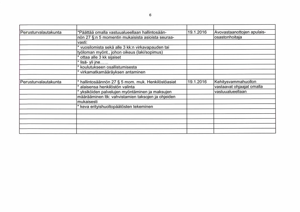 6 Perusturvalautakunta *Päättää omalla vastuualueellaan hallintosään- 19