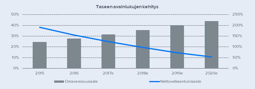 Tase ja kassavirtalaskelma Tase Vastaavaa (MEUR) 215 216 217e 218e Vastattavaa (MEUR) 215 216 217e 218e Pysyvät vastaavat 3,6 33,1 34,8 35,9 Oma pääoma 9,9 11,7 14,2 16,8 Liikearvo 16,8 18,4 18,4