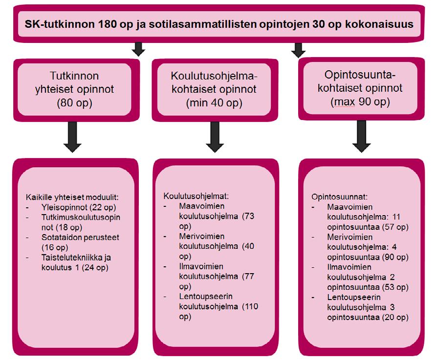 SK-tutkinnon ja sotilasammatillisten opintojen