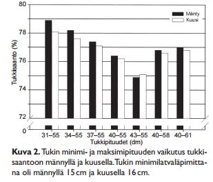 Männyllä lyhyiden mittojen vaikutus on suurempi kuin kuusella. Toisaalta pitempien mittojen lisääminen ei nostata tukkiprosenttia samalla yhtä paljoa, kuin lyhyiden mittojen lisääminen.