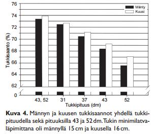 18 Lyhyiden tukkimittojen tärkeyttä puoltaa kuvion 3 tulokset.