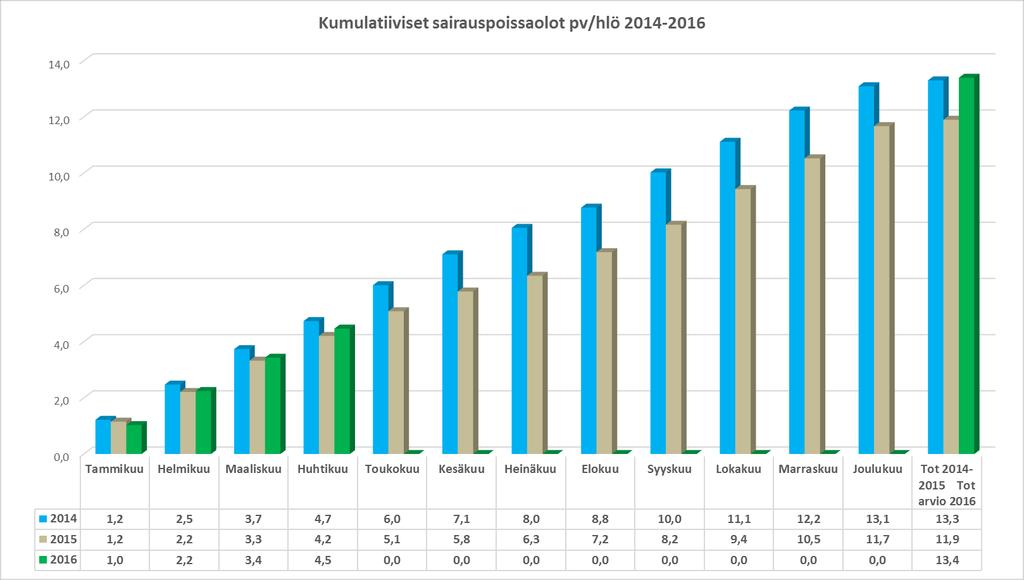 Poissaolot Koko kunnassa sairauspoissaoloja oli tämän osavuosikatsauksen tarkasteluajanjaksolla (01-04/) yhteensä 5 563 kalenteripäivää.