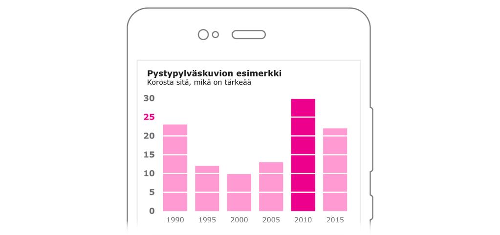 36 Pystypylväskuvion esimerkki on havainnollistettuna kuviossa 27. Esimerkin tarkoituksena on korostaa sitä, mikä on tärkeää.