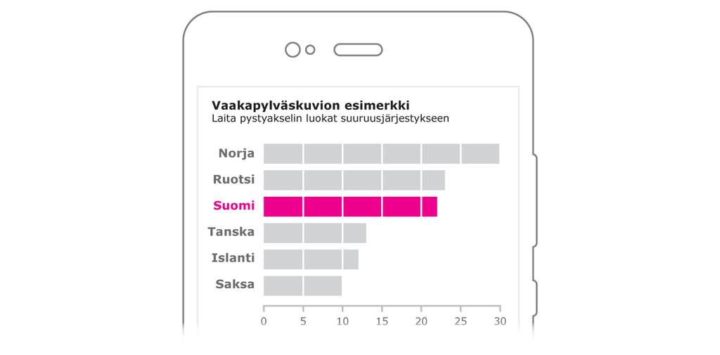 Muiden vuosien pylväät ovat jätetty taka-alalle käyttämällä magentan vaaleampaa sävyä. Pystyakselin muut luvut ovat harmaita, lukuun ottamatta asteikon lukua 25, joka on korostettu huomiovärillä.