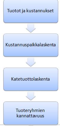 8 Tutkimukseen otetaan mukaan rajallinen määrä tuoteryhmiä joiden kannattavuutta mitataan.