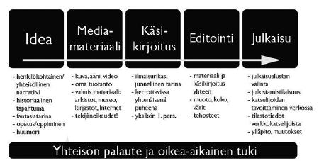 for Digital Storytelling) Digitarinan työstäminen on hyvin toiminnallinen prosessi (ks. kuvio 1).