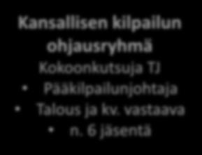 6 jäsentä Kansallisen kilpailun ohjausryhmä Kokoonkutsuja TJ Pääkilpailunjohtaja Talous ja kv. vastaava n.