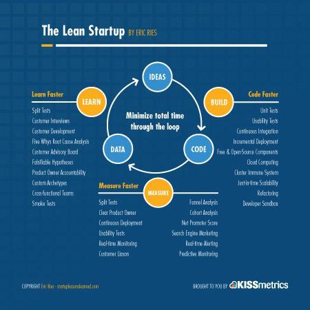 9 3.1 Prosessi Lean Startup -mallin ydin on rakenna mittaa opi sykli (Ries 2011, 81).