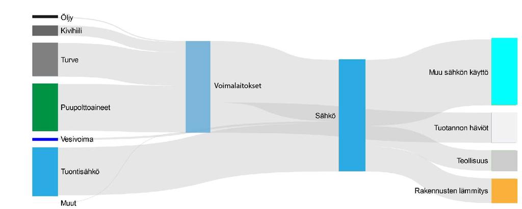 3.2.3 Sähkönkulutus Jyväskylän alueella kulutetaan sähköä noin 1100-1200 GWh vuodessa. Suurin sähkön käyttäjä on palvelut ja rakentaminen, joka vastaa noin 40 % alueen sähkönkulutuksesta.
