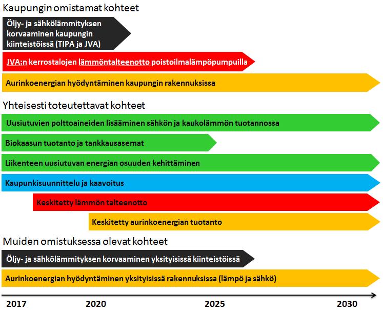 5 EHDOTUKSET JATKOTOIMENPITEISTÄ Seuraavaksi tarkastellaan tarkemmin esille tulleita potentiaalisia uusiutuvien energialähteiden lisäämiskohteita.