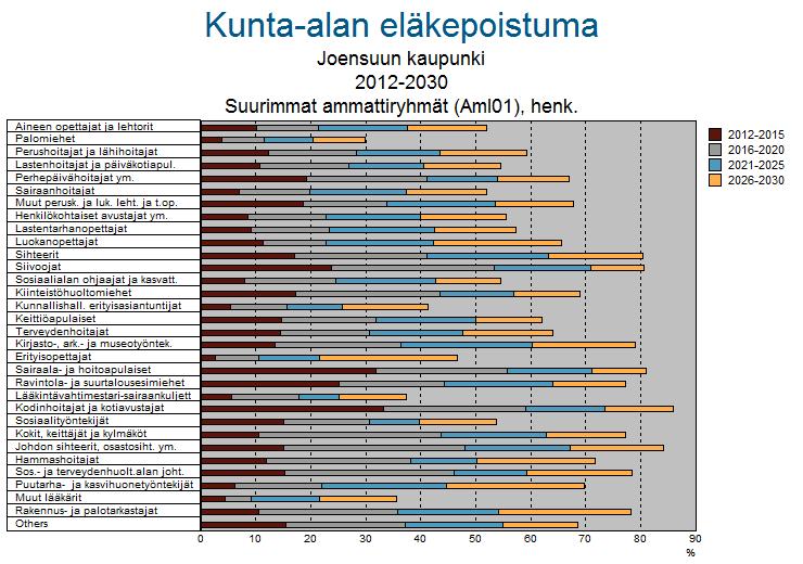 Lisäksi voidaan mainita, että osa-aikaeläkkeistä johtuen henkilötyövuosina laskettuna eläköitymisten määrä on vähäisempää kuin henkilöinä laskettuna.