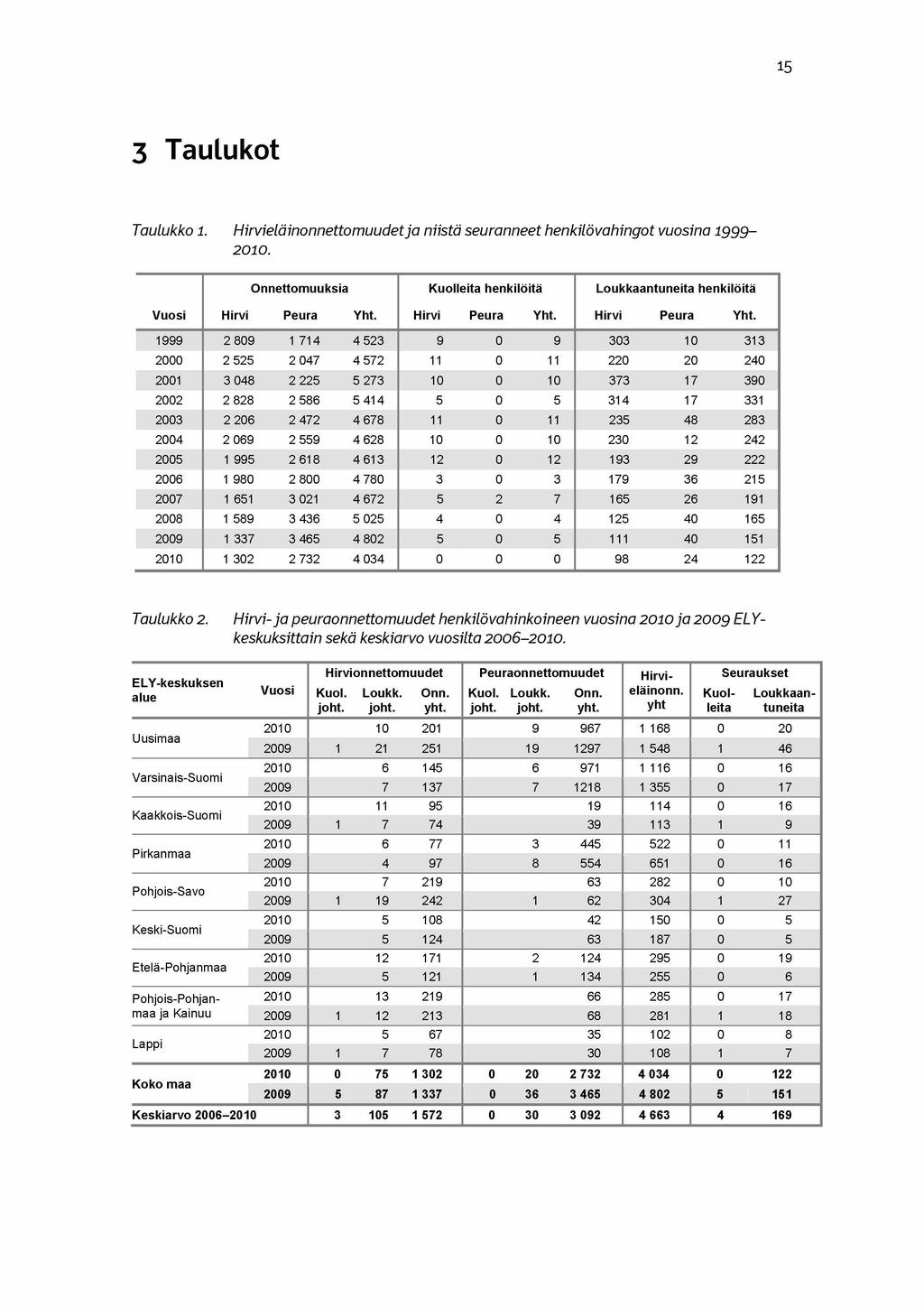 15 3 Taulukot Taulukko 1. Hirvieläinonnettomuudet ja niistä seuranneet henkilövahingot vuosina 1999 2010. Onnettomuuksia Kuolleita henkilöitä Loukkaantuneita henkilöitä Vuosi Hirvi Peura Yht.