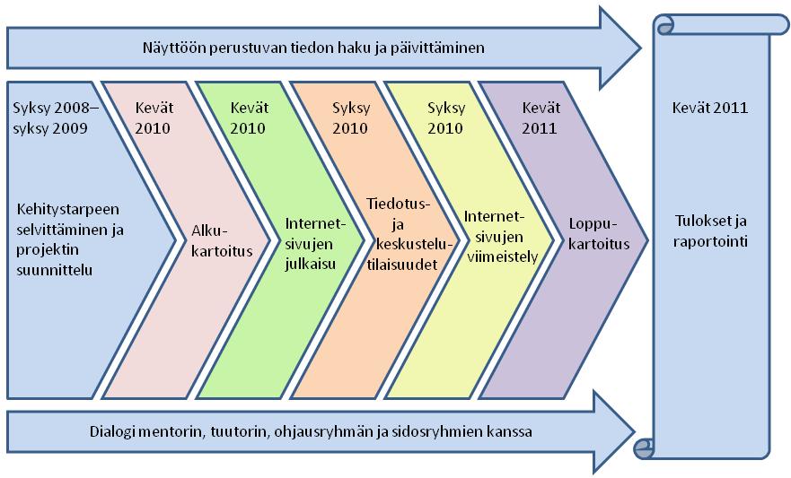 19 4 Projektin toteutus Lopu jo! -projekti toteutettiin osana Turun ammattikorkeakoulun Neuvolatoiminta 2010-luvulle -hanketta (Kymppi-hanke).