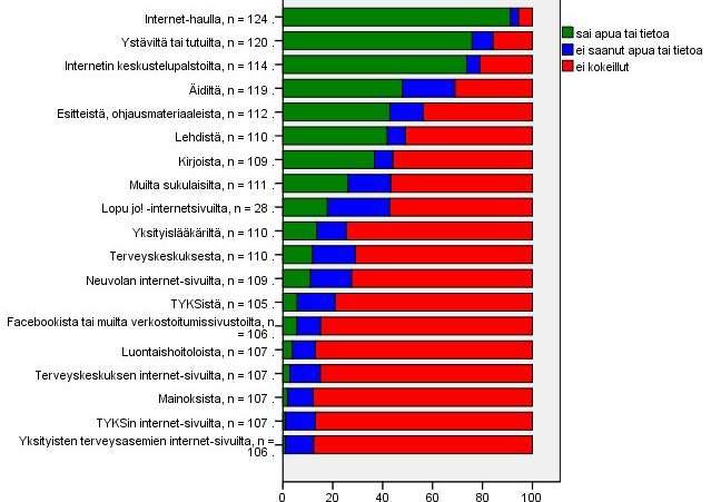 51 pahoinvointiin kertoi hakeneensa apua 45 odottajaa eli vain viidennes niistä, jotka kärsivät pahoinvoinnista.