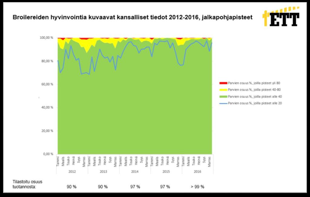 15 Lisäksi tiedoista on tarjottu abstraktia Ranskassa pidettävään Poultry Welfare-seminaariin 2017. 4.