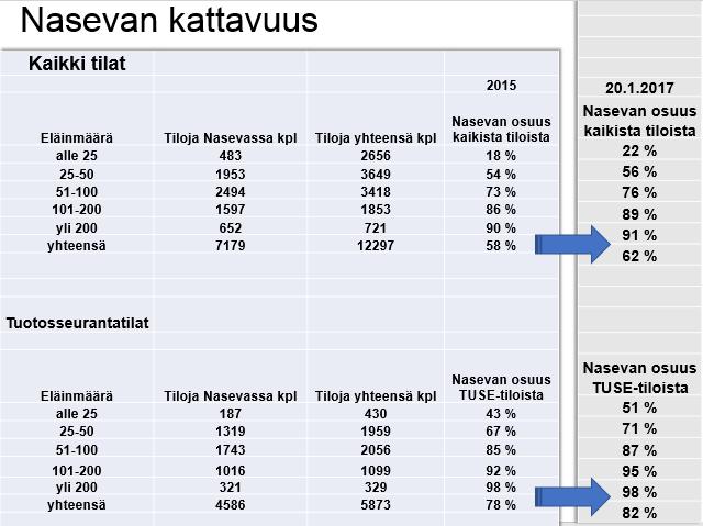 7 Taulukko 1. Nasevan kattavuus nousi yhteensä 4% hankeaikana. Pienemmillä tuotosseurantatiloilla (TUSE) kattavuuden nousu oli 8%. Isot TUSE-tilat ovat mukana lähes 100%:sti. 2.