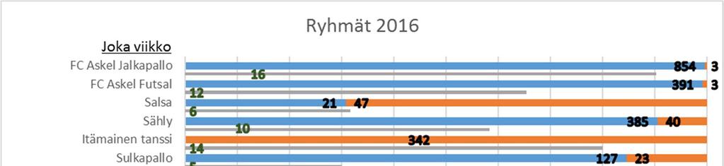 Taulukko 3 Emyn säännöllisen ryhmätoiminnan käynnit ja osallistujat vuonna 2016 Emy