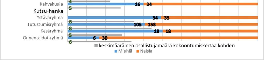 järjestämässä kesäryhmässä.