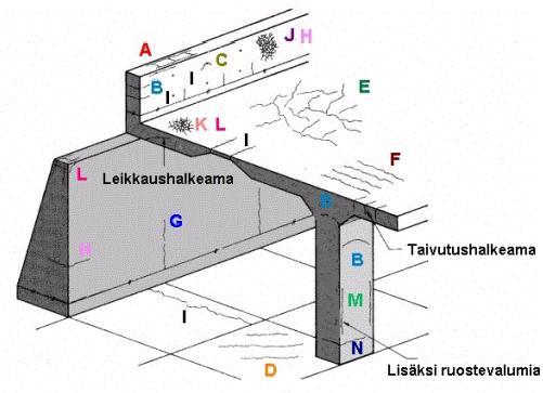 12 3.3.1 Halkeilutyypit Betonin halkeileminen voi tapahtua heti valun jälkeen tai useita vuosia myöhemmin.