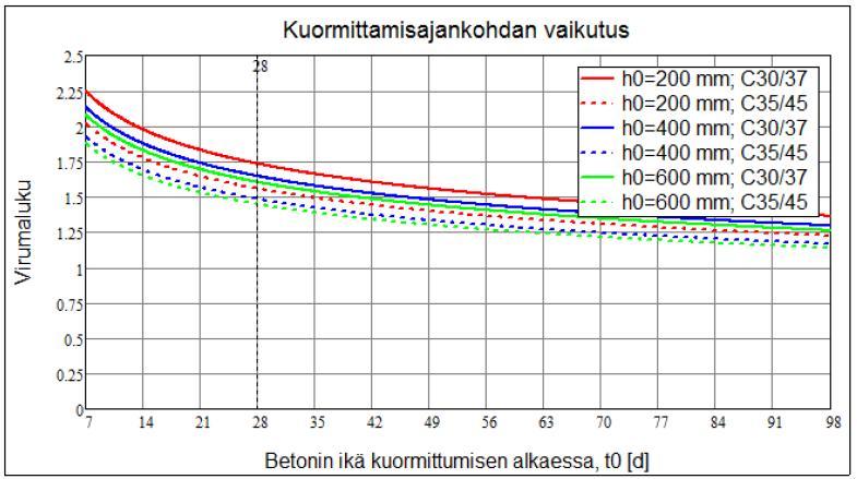 29 = ) (29) jossa T( ti) ti on lämpötila [ C] aikavälillä ti on aika vuorokausina, jonka betoni on lämpötilassa T Alla olevassa kuvassa (Kuva 15) on havainnollistettu kuormittamisen alkuajankohdan