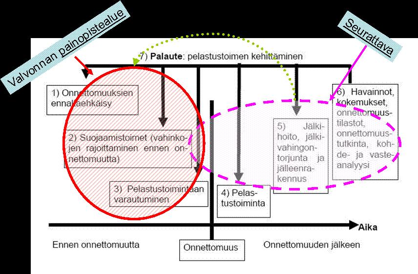 5 Kuva. Toteutuneita riskejä analysoimalla voidaan suunnata onnettomuuksia ennaltaehkäisevää työtä. Valvonnan muotoja on erilaisia, joista yksi on palotarkastus.