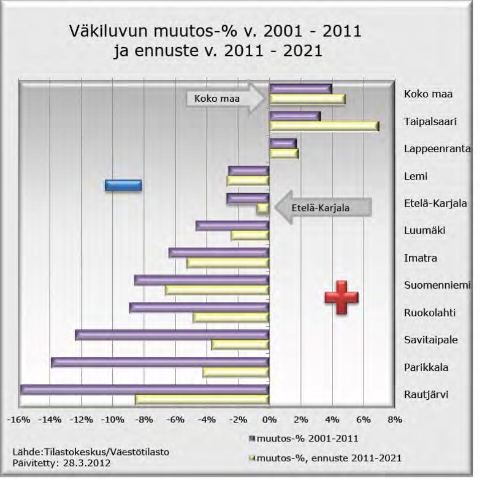 Tilastokeskus) Kaavio 2.