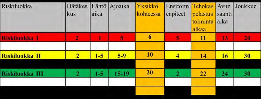 52 taan 22 minuuttia ja avunsaantiaika olisi korkeintaan 24 minuuttia.