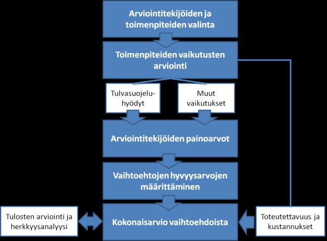Monitavoitearvioinnin vaiheet Ivalossa Kevät 2013 Kesä 2013 Kuvataan vaikutusten merkittävyyttä Saadaan asetettua vaihtoehtojen paremmuusjärjestys Kesä 2013 Syksy 2013 Syksy 2013 Lapin ELY-keskus,