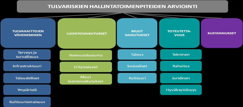 Toimenpiteiden vaikutusten arviointiin