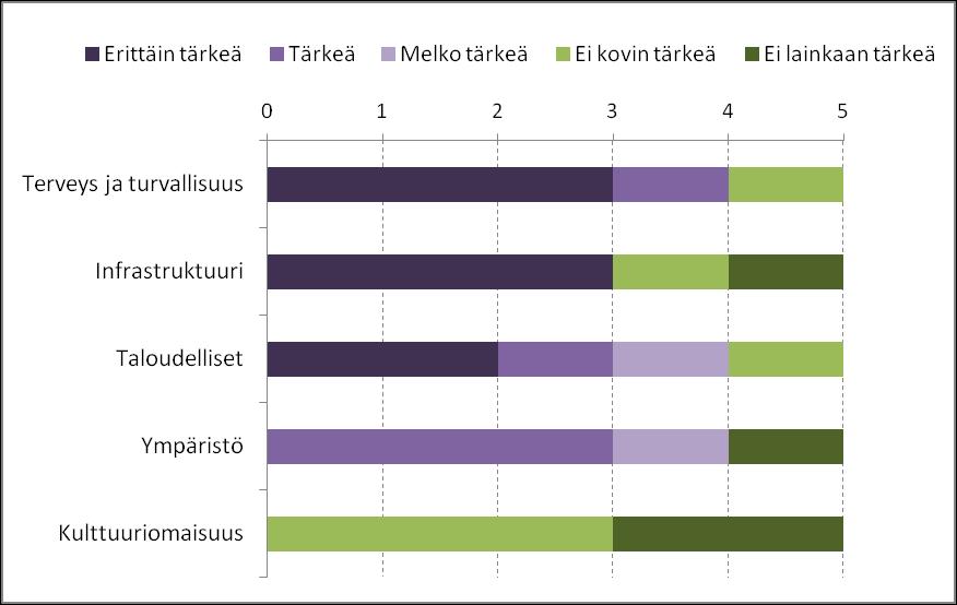 Arviointitekijöiden painoarvojen