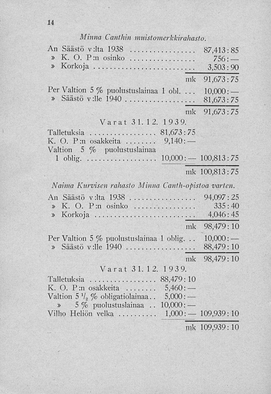 10,000: 100,813 10,000: 109,939: Minna Canthin muistonierkkirahasto. An Säästö v :lta 1938 87,413: 85» K. O. P:n osinko 756:» Korkoja 3,503: 90 mk 91,673:75 Per Valtion 5% puolustuslainaa 1... obl.