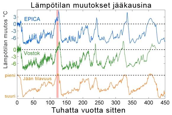 Maata koetelleiden pitkien jääkausien sarja on ollut päättymässä Saale- jääkauden kylmimpiin hetkiin, kun äkillinen lämpöjakso sulattaa jääkentät ja vapauttaa Fennoskandian kasvien ja eläinten