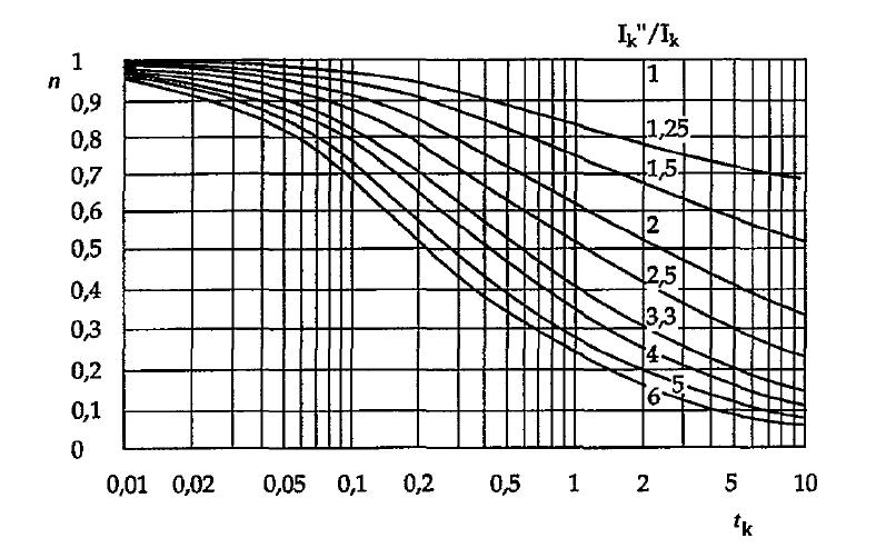 Tasavirtatekijänmriippuvuussysäyskertoimestaκjaoikosulunkestoajastat k (ABB 2000,8.