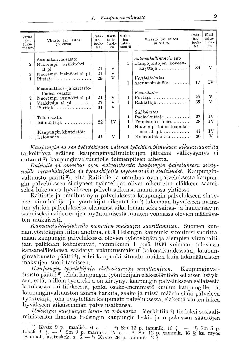 /., Kaupunginvaltuusto 9 irasto tai laitos irasto tai laitos irkojen Kielitaitoluokka irkojen Kielitaitoluokka Asemakaavaosasto: Nuorempi arkkitehti.