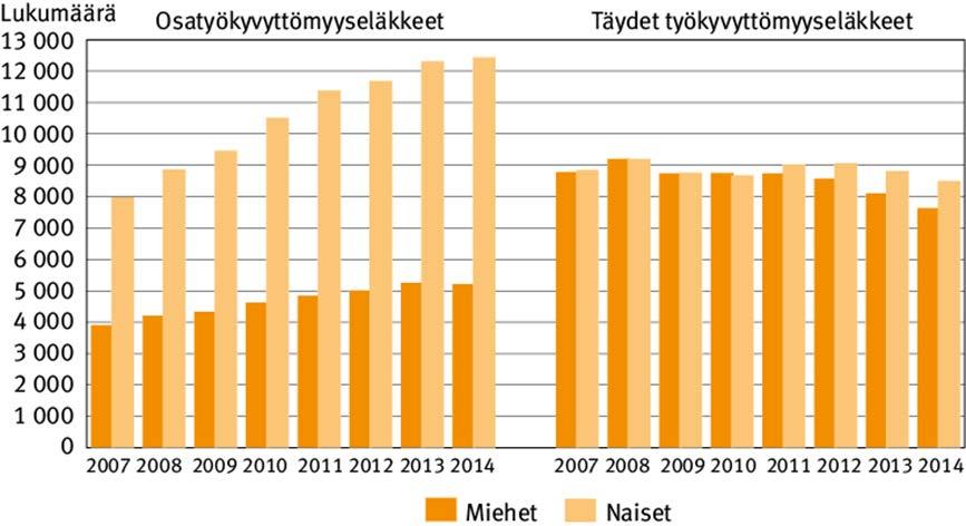 39 henkilöille tehtiin yhteensä yli 132 000 toimenpidettä. Kuntoutujia oli samana vuonna yhteensä 121 769 henkilöä.